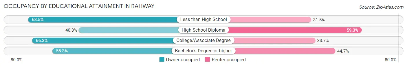 Occupancy by Educational Attainment in Rahway