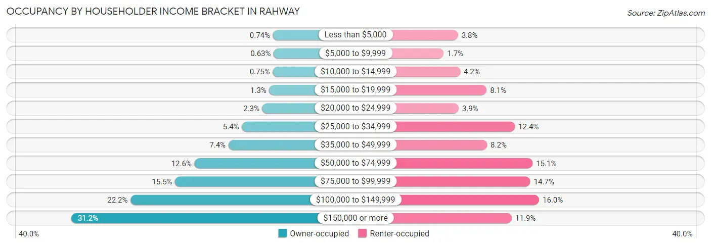 Occupancy by Householder Income Bracket in Rahway
