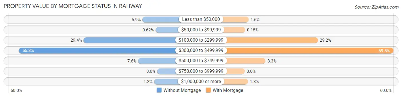 Property Value by Mortgage Status in Rahway
