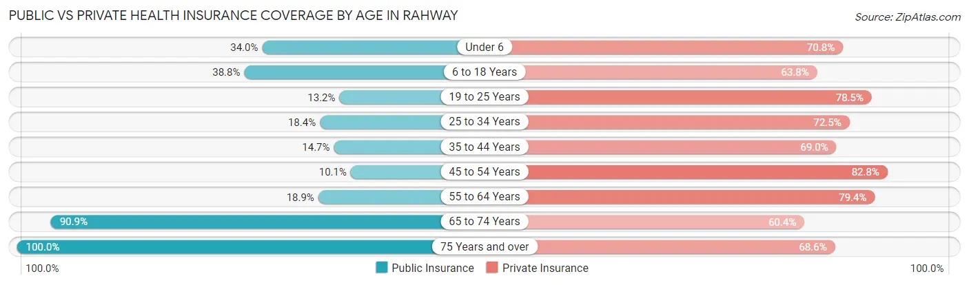 Public vs Private Health Insurance Coverage by Age in Rahway