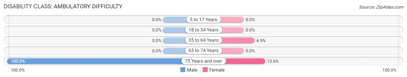 Disability in Rainbow Lakes: <span>Ambulatory Difficulty</span>