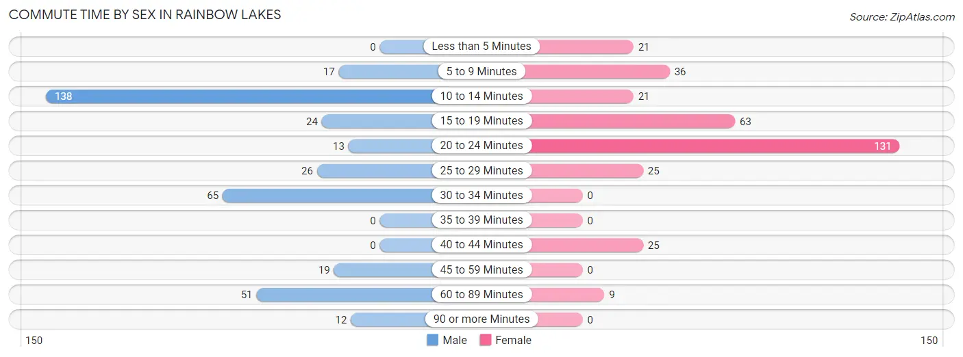 Commute Time by Sex in Rainbow Lakes