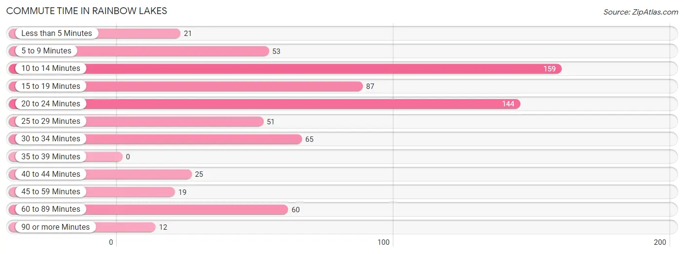 Commute Time in Rainbow Lakes