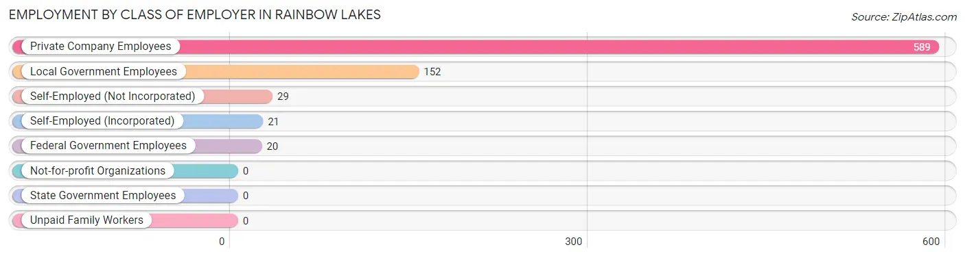 Employment by Class of Employer in Rainbow Lakes