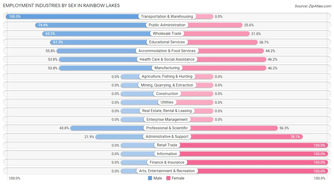 Employment Industries by Sex in Rainbow Lakes