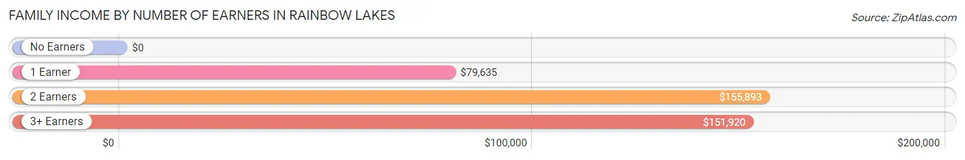 Family Income by Number of Earners in Rainbow Lakes