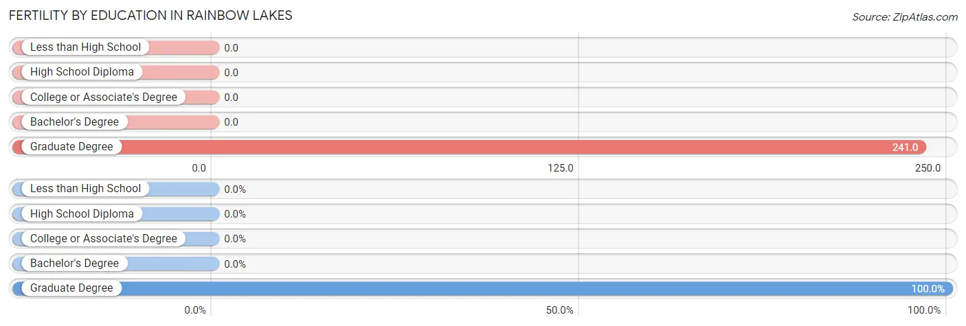 Female Fertility by Education Attainment in Rainbow Lakes