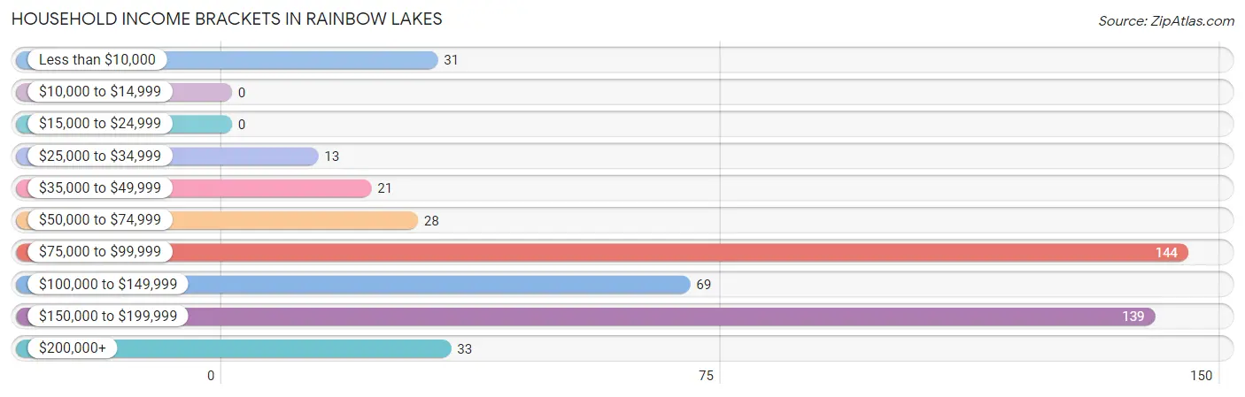 Household Income Brackets in Rainbow Lakes