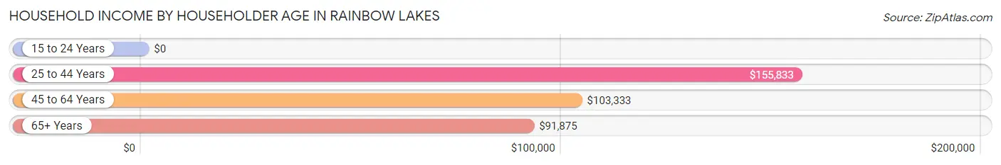 Household Income by Householder Age in Rainbow Lakes