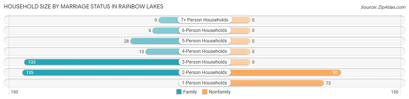 Household Size by Marriage Status in Rainbow Lakes