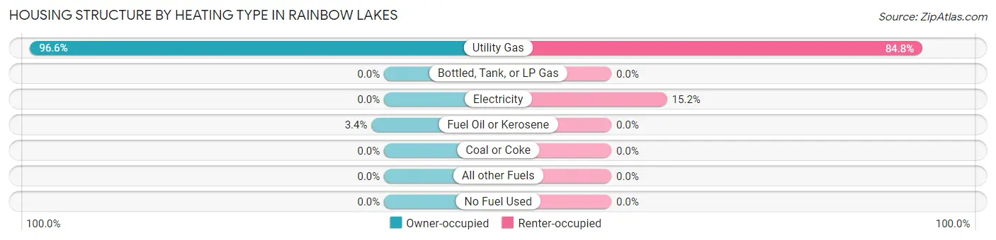 Housing Structure by Heating Type in Rainbow Lakes