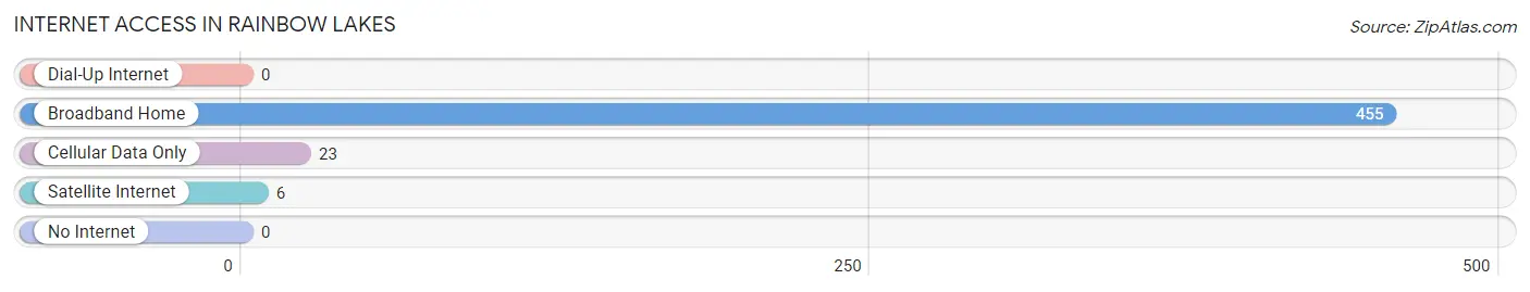 Internet Access in Rainbow Lakes