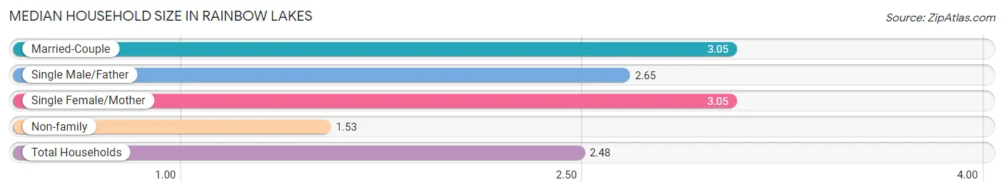 Median Household Size in Rainbow Lakes