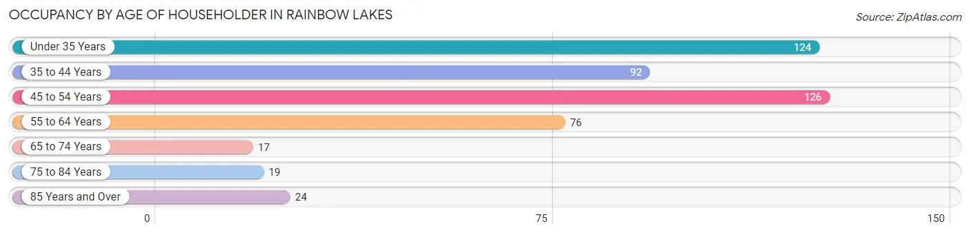 Occupancy by Age of Householder in Rainbow Lakes