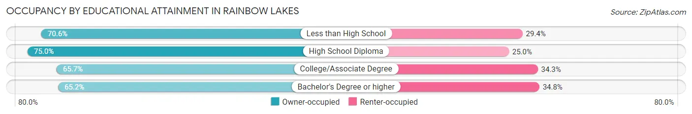 Occupancy by Educational Attainment in Rainbow Lakes