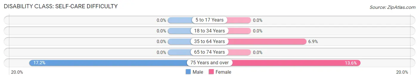 Disability in Rainbow Lakes: <span>Self-Care Difficulty</span>