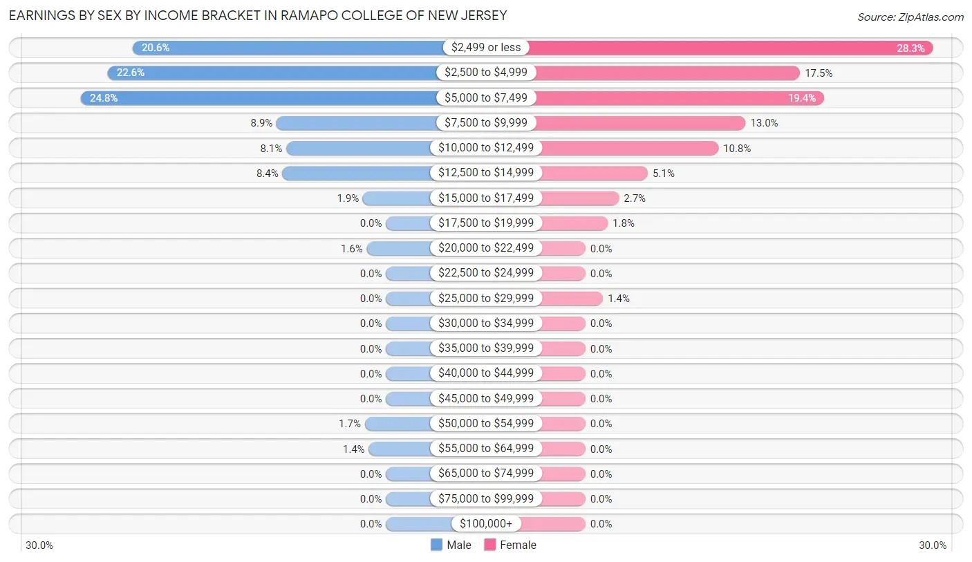 Earnings by Sex by Income Bracket in Ramapo College of New Jersey