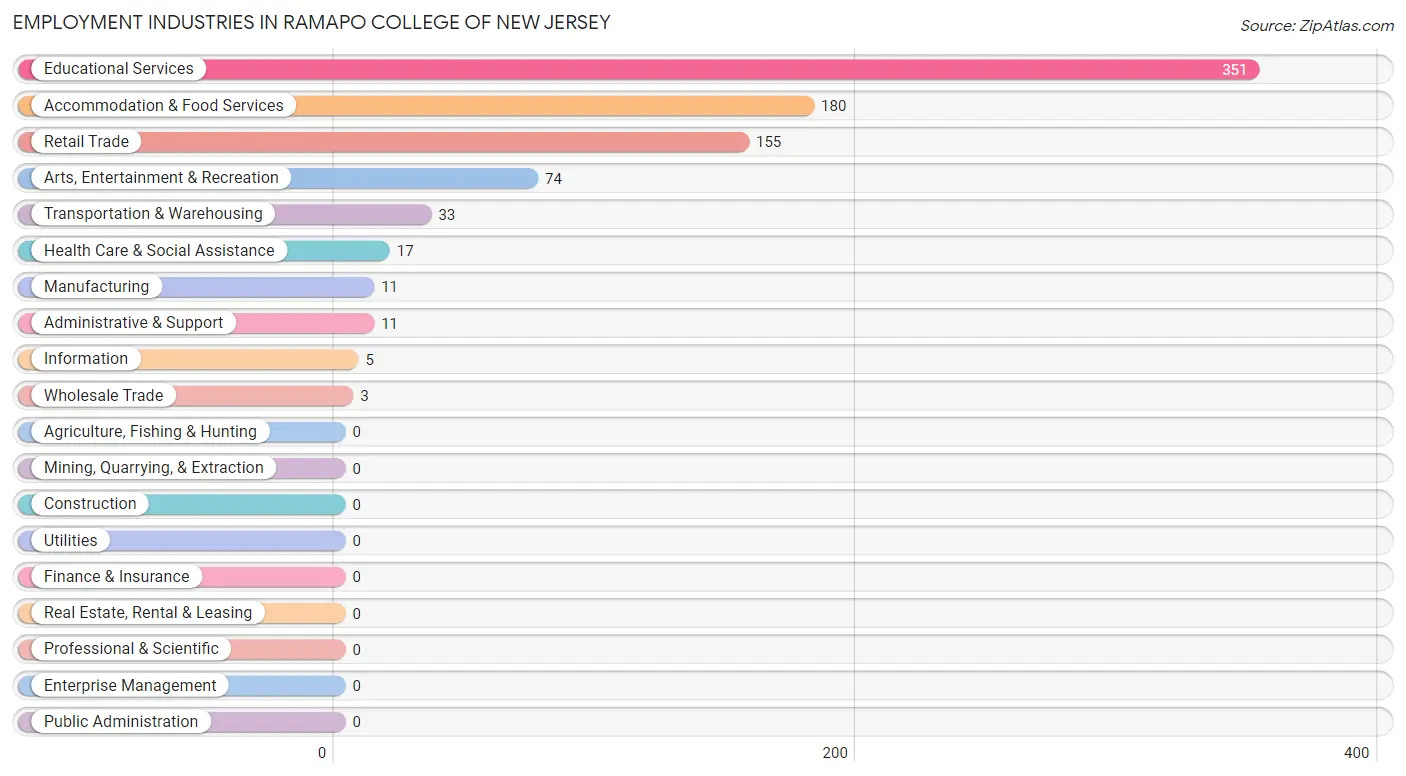 Employment Industries in Ramapo College of New Jersey