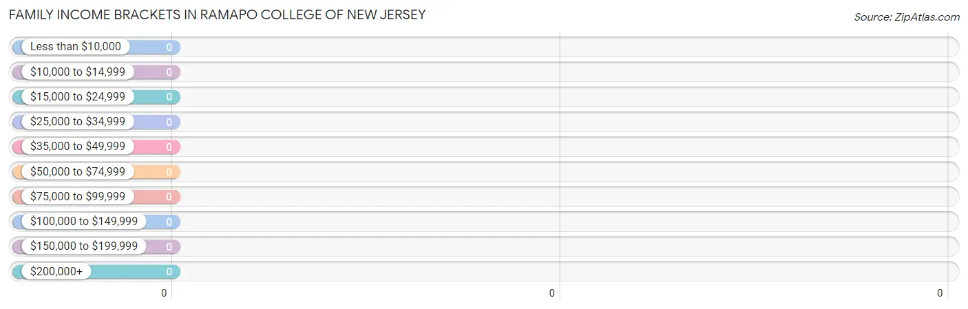 Family Income Brackets in Ramapo College of New Jersey