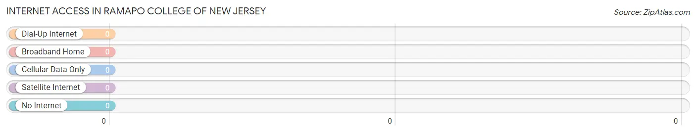 Internet Access in Ramapo College of New Jersey