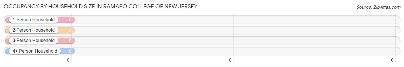 Occupancy by Household Size in Ramapo College of New Jersey