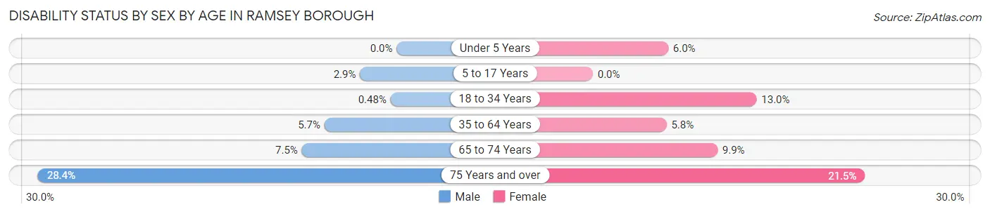 Disability Status by Sex by Age in Ramsey borough