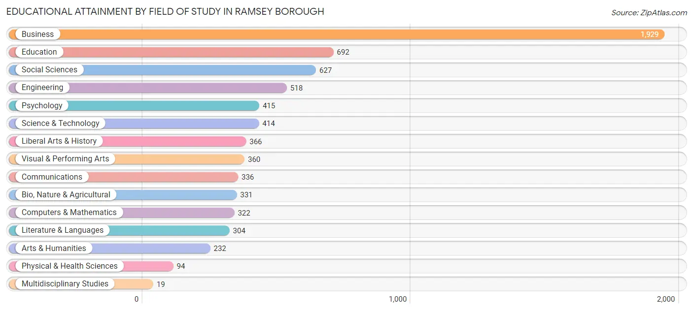 Educational Attainment by Field of Study in Ramsey borough