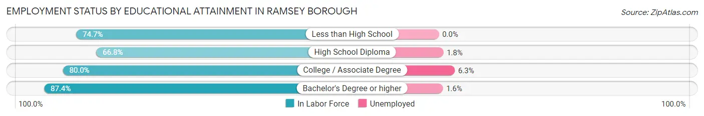 Employment Status by Educational Attainment in Ramsey borough