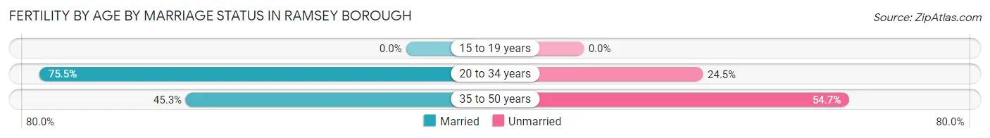 Female Fertility by Age by Marriage Status in Ramsey borough