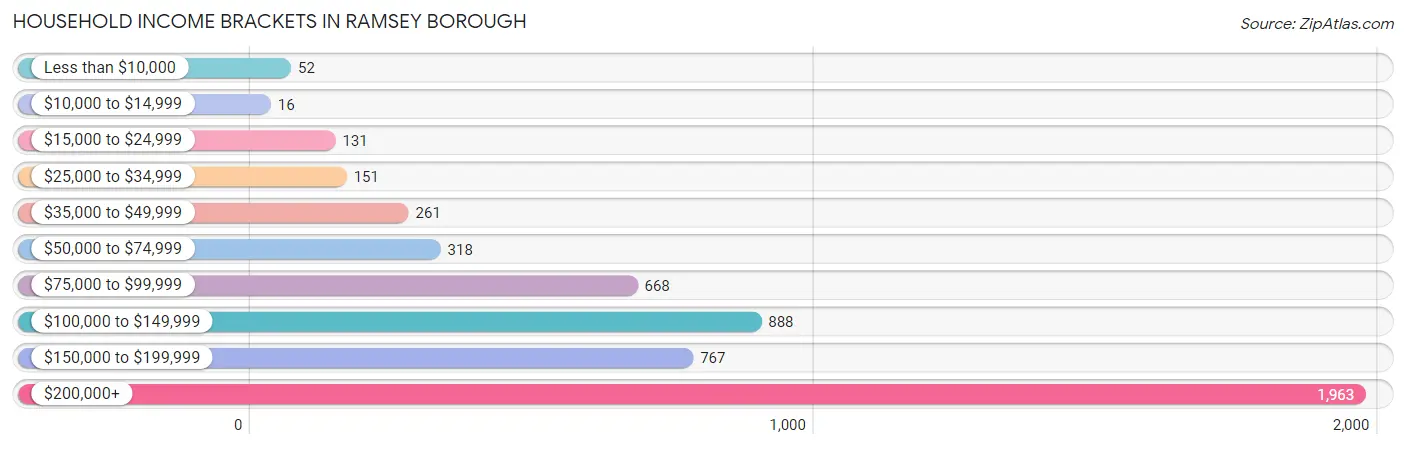 Household Income Brackets in Ramsey borough