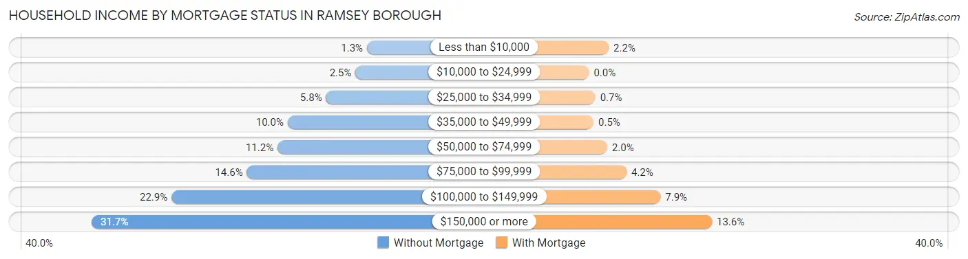 Household Income by Mortgage Status in Ramsey borough