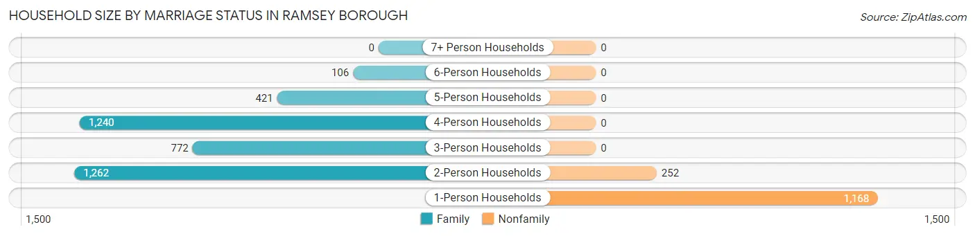Household Size by Marriage Status in Ramsey borough