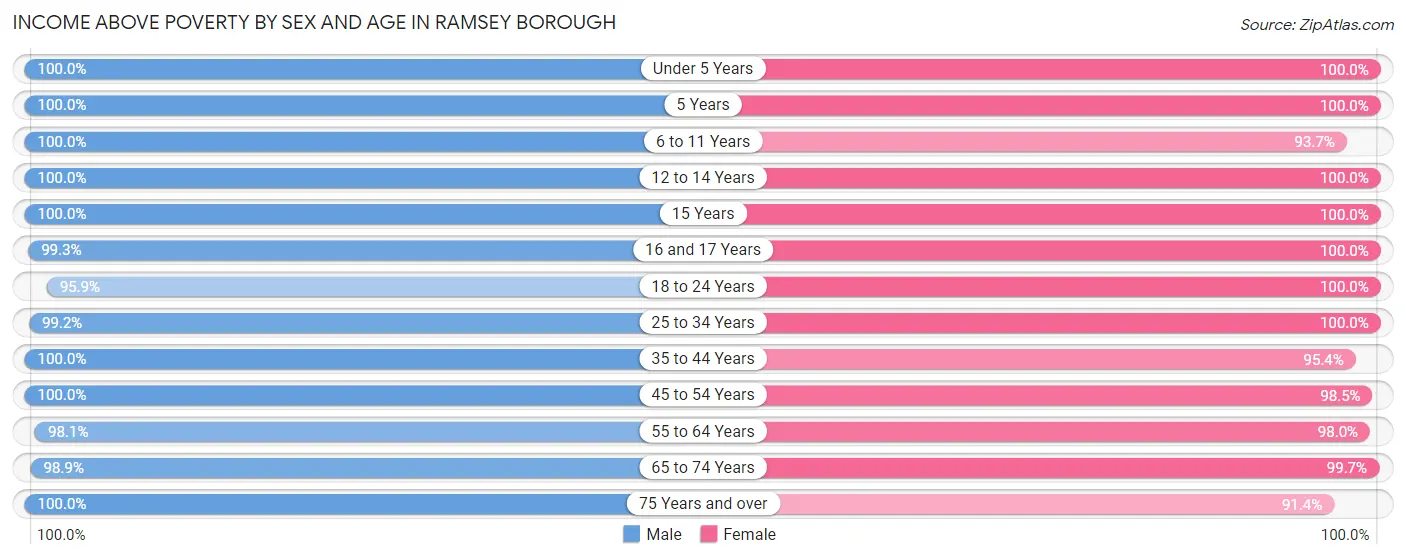 Income Above Poverty by Sex and Age in Ramsey borough