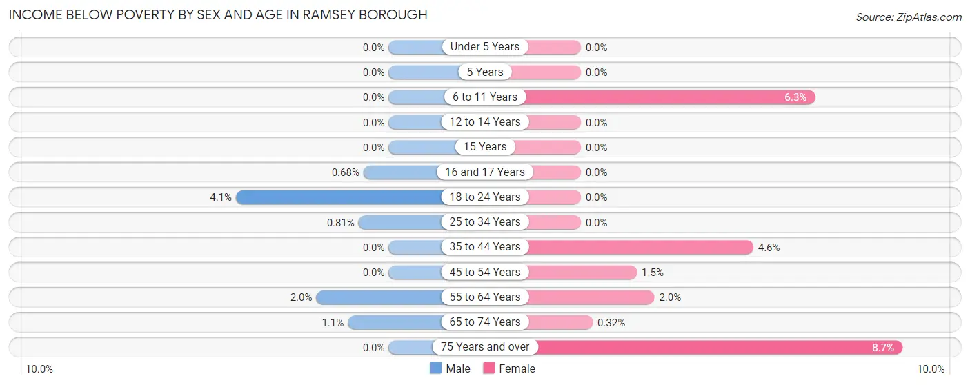 Income Below Poverty by Sex and Age in Ramsey borough