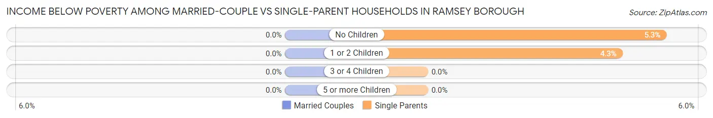 Income Below Poverty Among Married-Couple vs Single-Parent Households in Ramsey borough