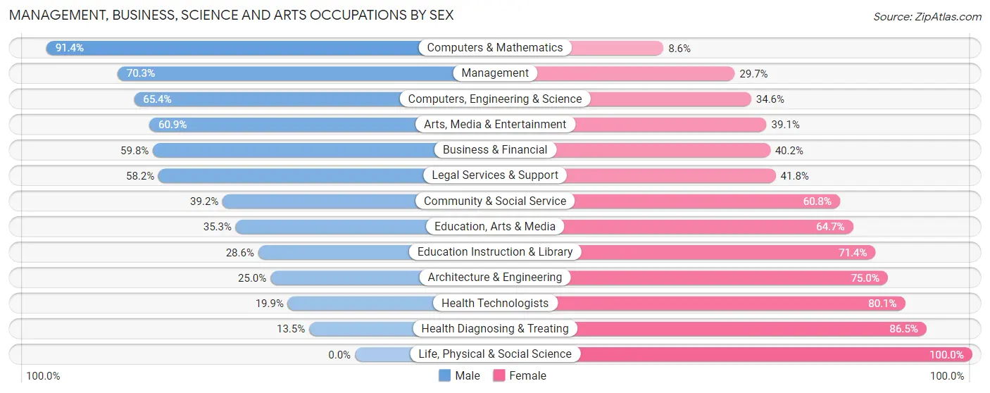 Management, Business, Science and Arts Occupations by Sex in Ramsey borough