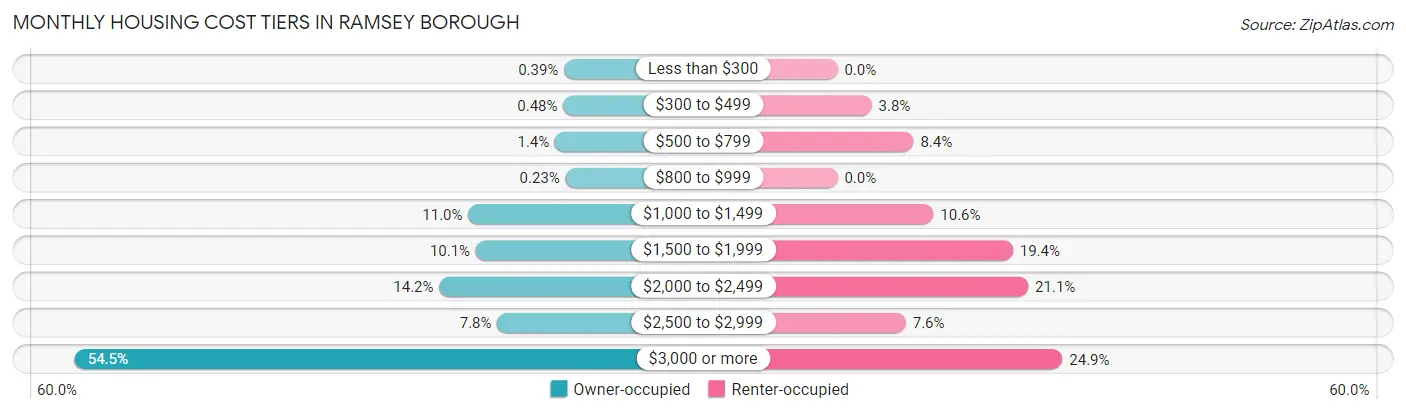 Monthly Housing Cost Tiers in Ramsey borough
