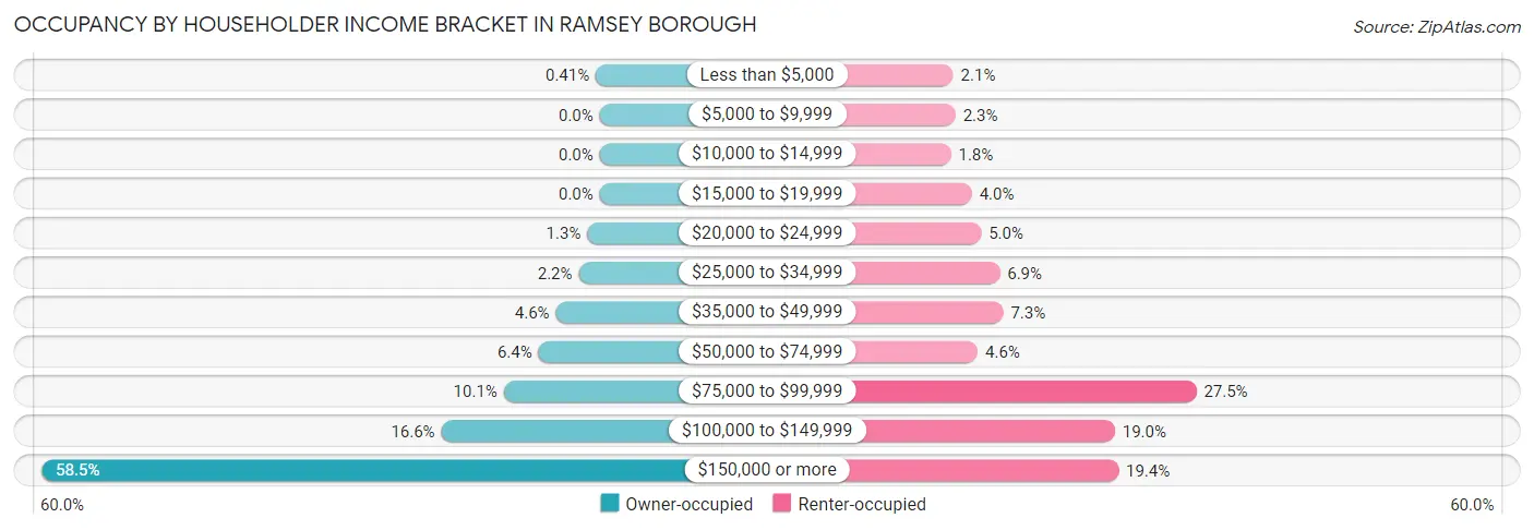 Occupancy by Householder Income Bracket in Ramsey borough