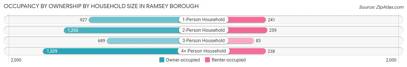 Occupancy by Ownership by Household Size in Ramsey borough