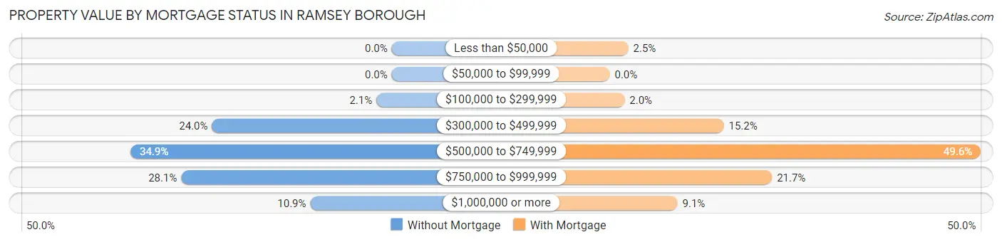 Property Value by Mortgage Status in Ramsey borough