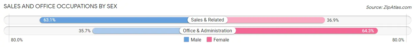 Sales and Office Occupations by Sex in Ramsey borough