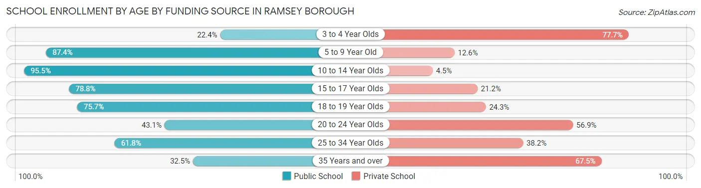 School Enrollment by Age by Funding Source in Ramsey borough