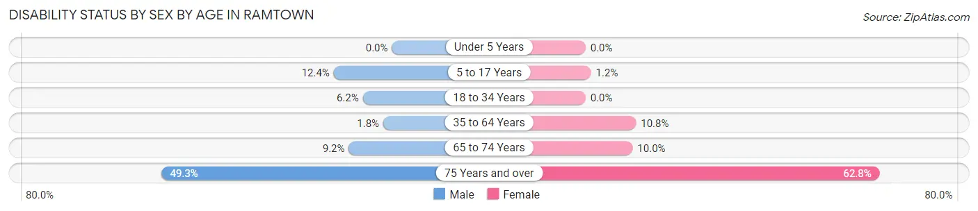 Disability Status by Sex by Age in Ramtown
