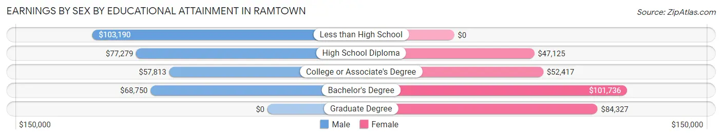 Earnings by Sex by Educational Attainment in Ramtown