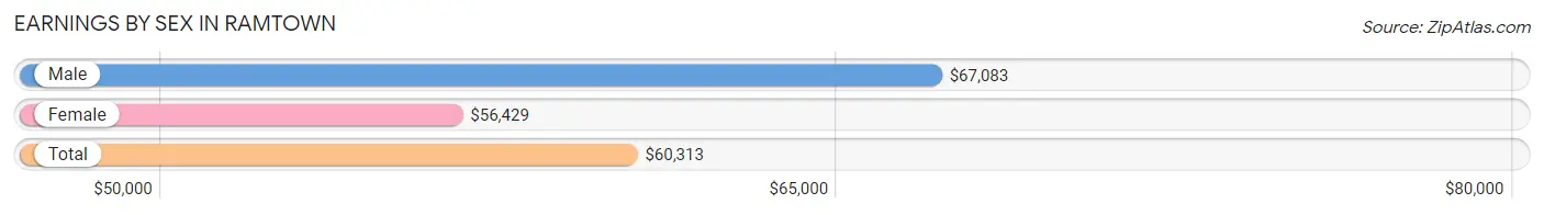 Earnings by Sex in Ramtown