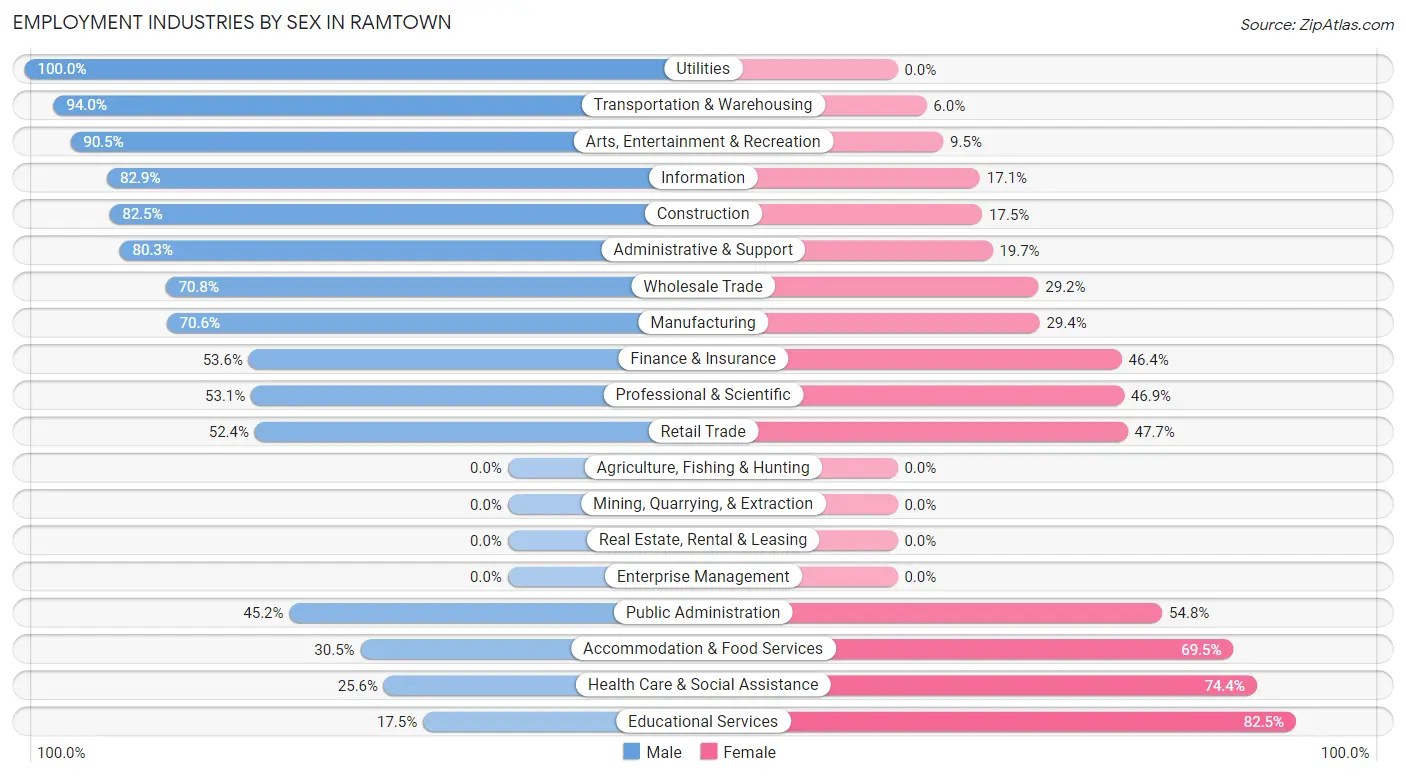 Employment Industries by Sex in Ramtown