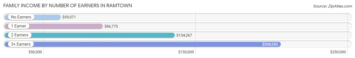 Family Income by Number of Earners in Ramtown