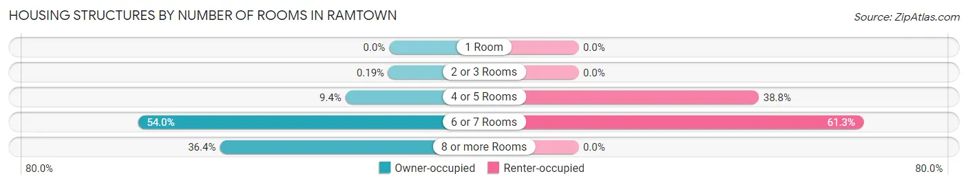 Housing Structures by Number of Rooms in Ramtown