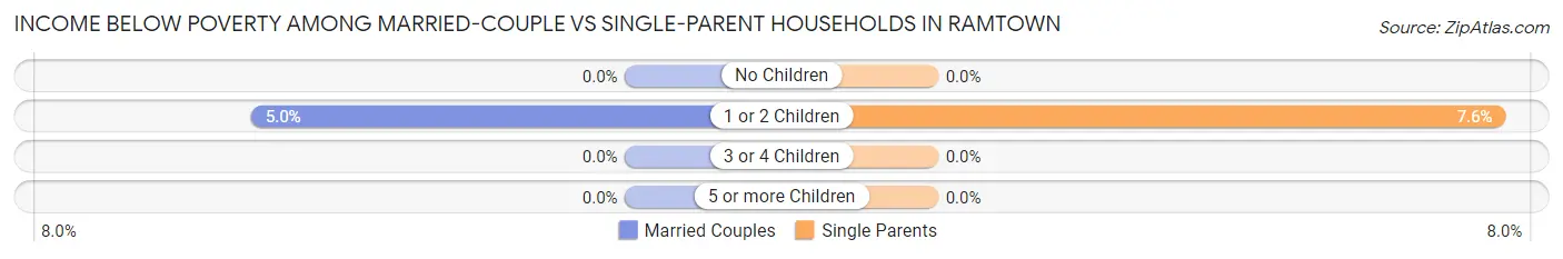 Income Below Poverty Among Married-Couple vs Single-Parent Households in Ramtown