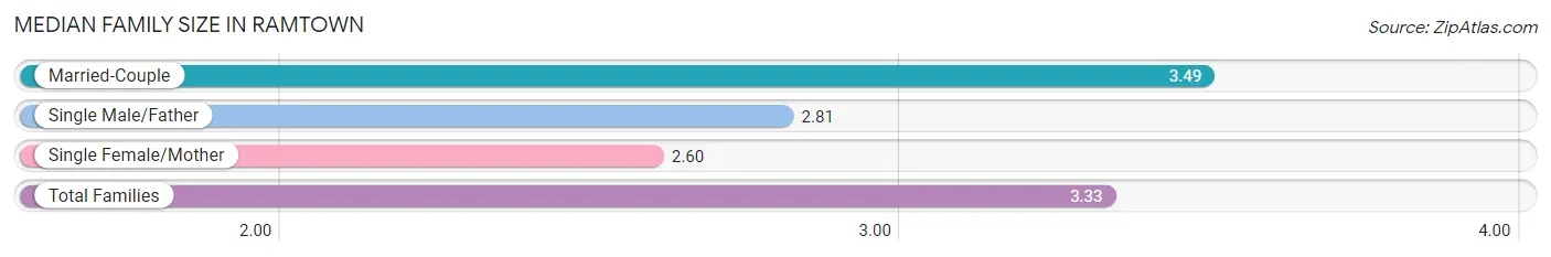 Median Family Size in Ramtown